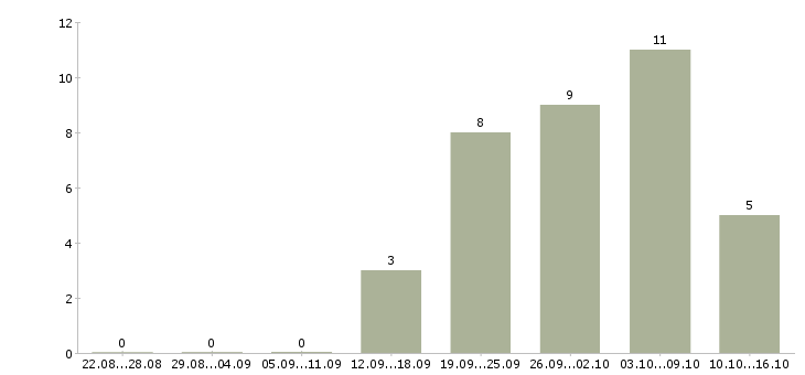 Работа для любых людей в Астрахани - Число вакансий в Астрахани по специальности для любых людей за 2 месяца