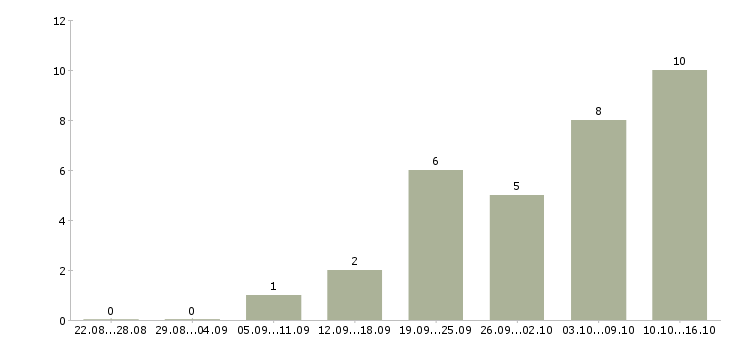 Работа менеджер по работе с покупателями в Барнауле - Число вакансий в Барнауле по специальности менеджер по работе с покупателями за 2 месяца