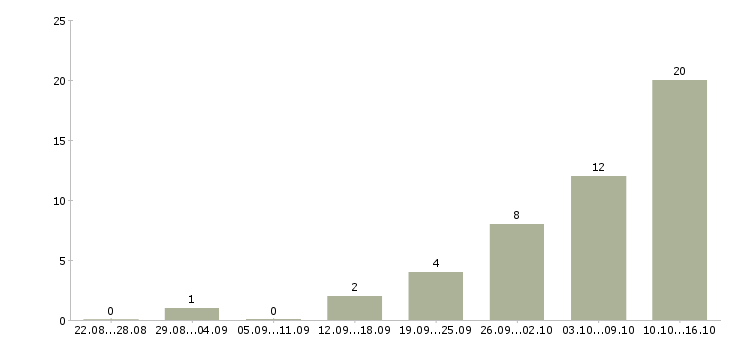 Работа оператор пк в интернете в Белгороде - Число вакансий в Белгороде по специальности оператор пк в интернете за 2 месяца