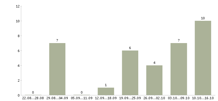 Работа сотрудник сопровождения клиента в Белгороде - Число вакансий в Белгороде по специальности сотрудник сопровождения клиента за 2 месяца