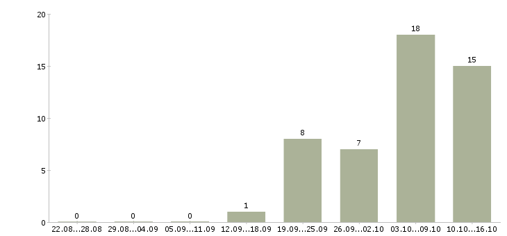 Работа комплектовщик склада спецодежды в Брянске - Число вакансий в Брянске по специальности комплектовщик склада спецодежды за 2 месяца