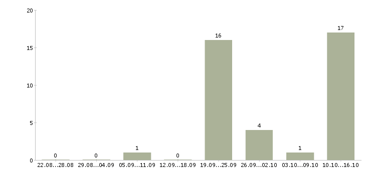Работа на завод требуется токарь в Брянске - Число вакансий в Брянске по специальности на завод требуется токарь за 2 месяца