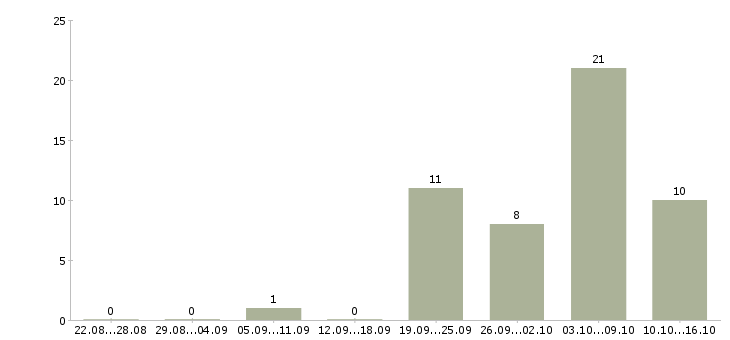Работа сотрудник на склад комплектовщик в Владимире - Число вакансий в Владимире по специальности сотрудник на склад комплектовщик за 2 месяца