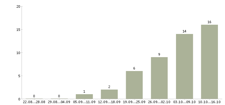 Работа комплектовщик на склад спецодежды в Волгограде - Число вакансий в Волгограде по специальности комплектовщик на склад спецодежды за 2 месяца