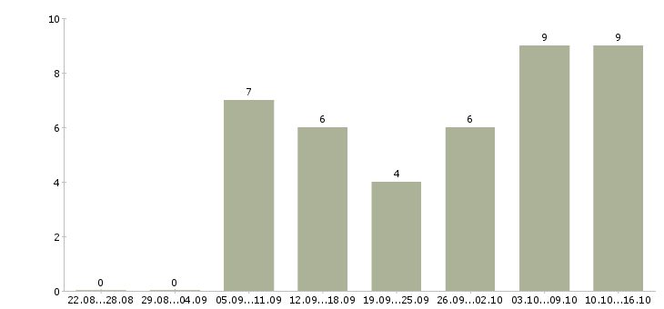 Работа размещение электронных объявлений в Волгограде - Число вакансий в Волгограде по специальности размещение электронных объявлений за 2 месяца