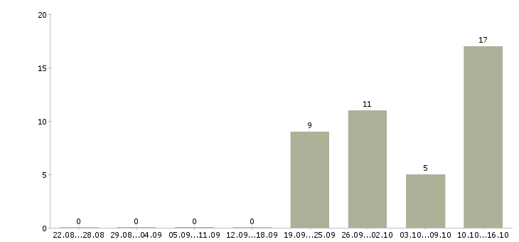 Работа бригадир на склад в Вологде - Число вакансий в Вологде по специальности бригадир на склад за 2 месяца