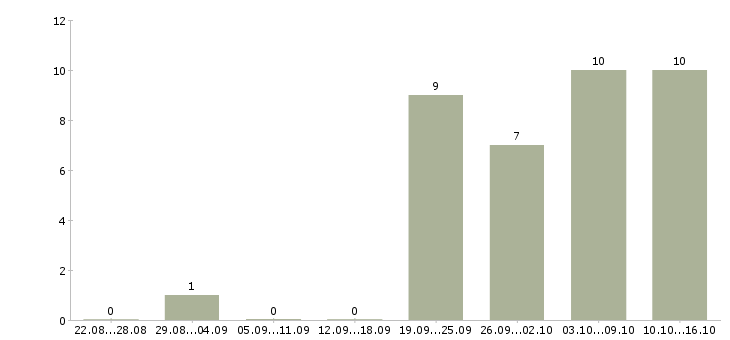 Работа менеджер по развитию корпоративного бизнеса в Воронеже - Число вакансий в Воронеже по специальности менеджер по развитию корпоративного бизнеса за 2 месяца