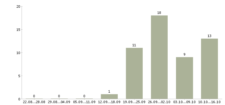 Работа продавец консультант центр в Воронеже - Число вакансий в Воронеже по специальности продавец консультант центр за 2 месяца