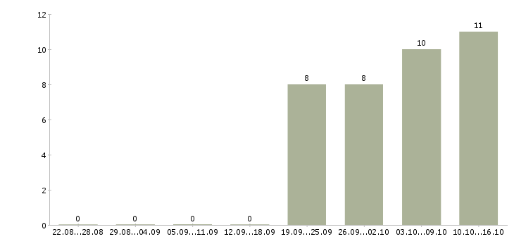 Работа сотрудник кадрового отдела в Екатеринбурге - Число вакансий в Екатеринбурге по специальности сотрудник кадрового отдела за 2 месяца