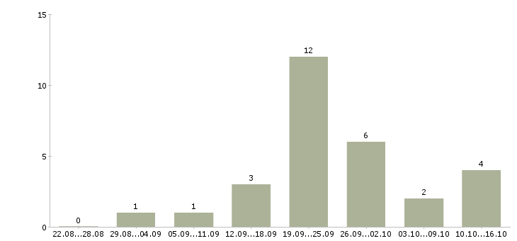 Работа грузчик на склад товаров в Иваново - Число вакансий в Иваново по специальности грузчик на склад товаров за 2 месяца