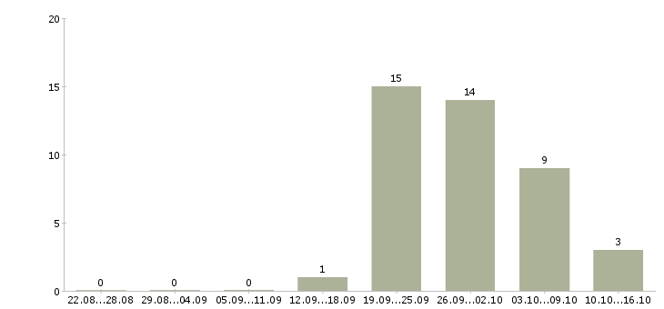 Работа доступная по интернету в Иваново - Число вакансий в Иваново по специальности доступная по интернету за 2 месяца