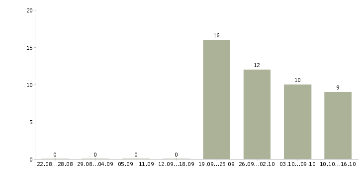 Работа специалист с обязанностями экономиста в Иваново - Число вакансий в Иваново по специальности специалист с обязанностями экономиста за 2 месяца