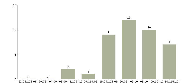 Работа менеджер по работе с покупателями в Ижевске - Число вакансий в Ижевске по специальности менеджер по работе с покупателями за 2 месяца