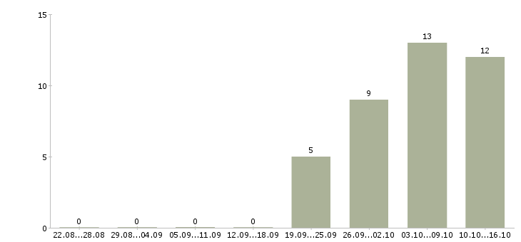 Работа менеджер по телефонным переговорам в Ижевске - Число вакансий в Ижевске по специальности менеджер по телефонным переговорам за 2 месяца