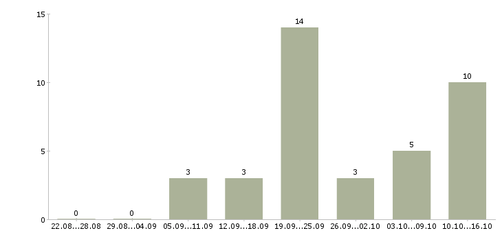 Работа грузчик на склад товаров в Казани - Число вакансий в Казани по специальности грузчик на склад товаров за 2 месяца