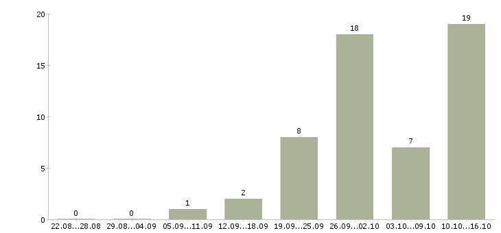 Работа руководитель направления развития продаж в Казани - Число вакансий в Казани по специальности руководитель направления развития продаж за 2 месяца