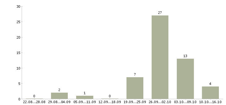 Работа зарабатываем в интернете без продаж в Калининграде - Число вакансий в Калининграде по специальности зарабатываем в интернете без продаж за 2 месяца