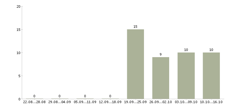 Работа специалист с обязанностями экономиста в Калининграде - Число вакансий в Калининграде по специальности специалист с обязанностями экономиста за 2 месяца