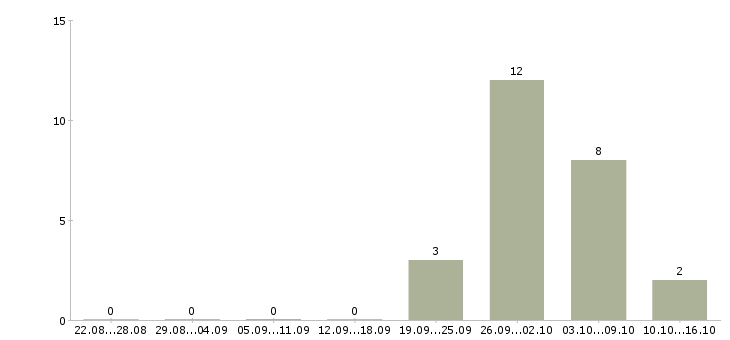 Работа грузчик с жильем в Кирове - Число вакансий в Кирове по специальности грузчик с жильем за 2 месяца