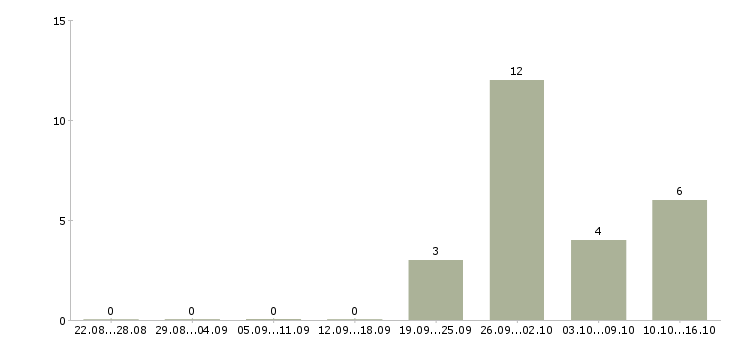 Работа разнорабочие на склад вахта в Кирове - Число вакансий в Кирове по специальности разнорабочие на склад вахта за 2 месяца