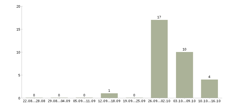 Работа складской сотрудник в Кирове - Число вакансий в Кирове по специальности складской сотрудник за 2 месяца