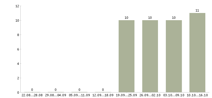 Работа секретарь руководителя компании в Клине - Число вакансий в Клине по специальности секретарь руководителя компании за 2 месяца