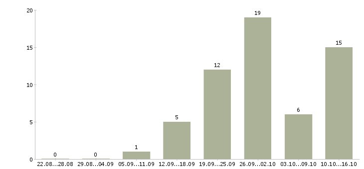 Работа менеджер инвентаризации в Краснодаре - Число вакансий в Краснодаре по специальности менеджер инвентаризации за 2 месяца