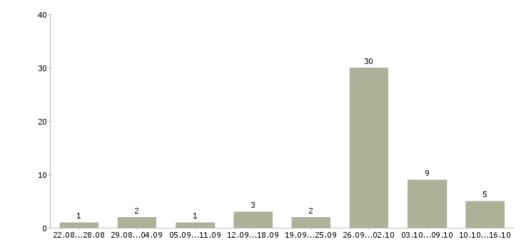 Работа менеджер активных продаж недвижимости в Красноярске - Число вакансий в Красноярске по специальности менеджер активных продаж недвижимости за 2 месяца