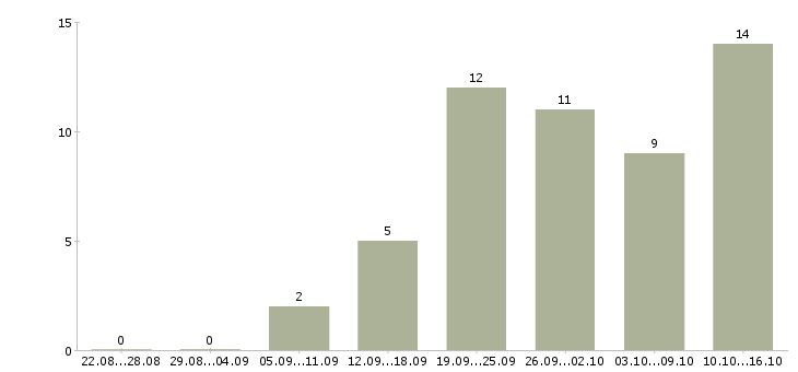 Работа сотрудник в отдел подготовки в Красноярске - Число вакансий в Красноярске по специальности сотрудник в отдел подготовки за 2 месяца