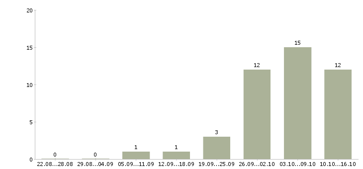 Работа кассиром с обучением в Курске - Число вакансий в Курске по специальности кассиром с обучением за 2 месяца