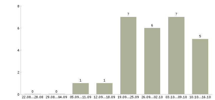 Работа менеджер по продажам и продвижению в Липецке - Число вакансий в Липецке по специальности менеджер по продажам и продвижению за 2 месяца