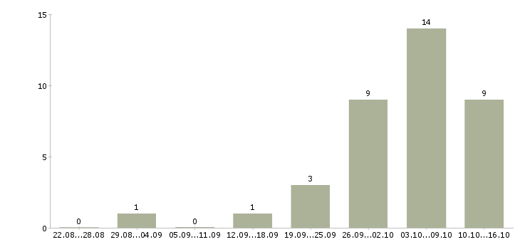 Работа требуются грузчики на вахту в Липецке - Число вакансий в Липецке по специальности требуются грузчики на вахту за 2 месяца