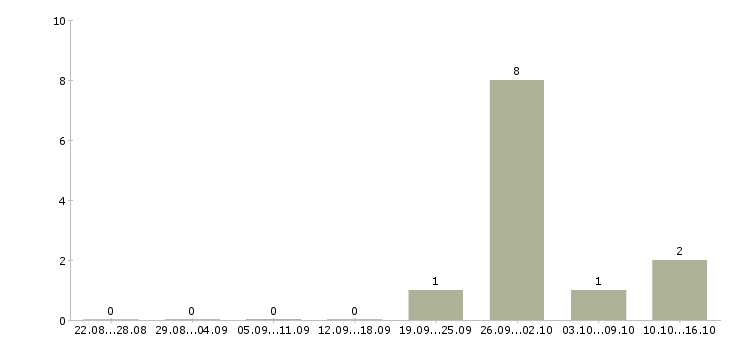 Работа брокер по продаже элитной недвижимости в Москве - Число вакансий в Москве по специальности брокер по продаже элитной недвижимости за 2 месяца