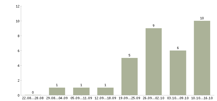 Работа кассир в магазин стройматериалов в Москве - Число вакансий в Москве по специальности кассир в магазин стройматериалов за 2 месяца