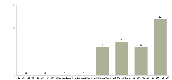 Работа менеджер по продажам спортивного оборудования в Москве - Число вакансий в Москве по специальности менеджер по продажам спортивного оборудования за 2 месяца