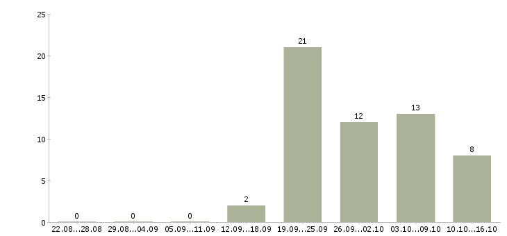 Работа оператор линии упаковки в Москве - Число вакансий в Москве по специальности оператор линии упаковки за 2 месяца