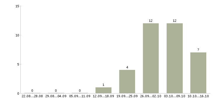 Работа сварщик накс ск в Москве - Число вакансий в Москве по специальности сварщик накс ск за 2 месяца