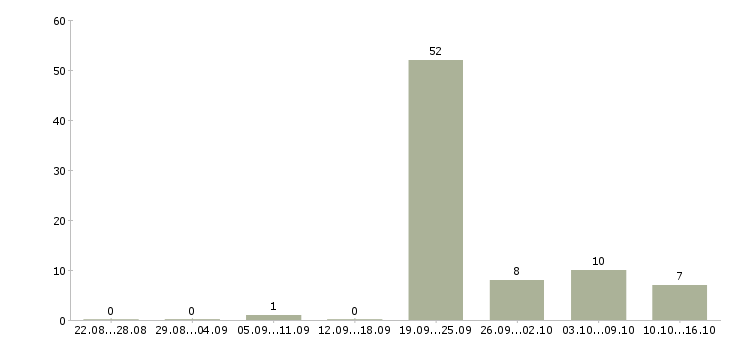 Работа секретарь помощник для директора в Москве - Число вакансий в Москве по специальности секретарь помощник для директора за 2 месяца