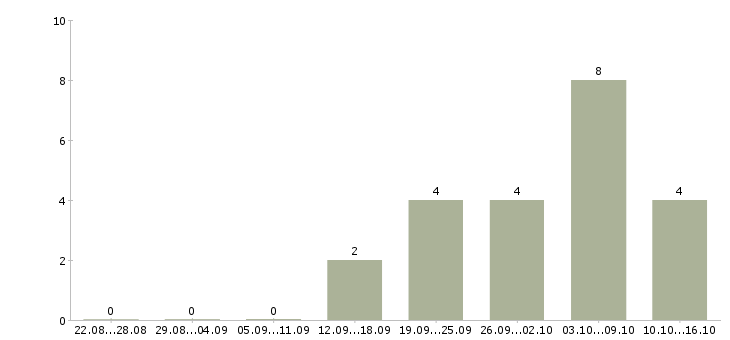 Работа эксперт по аренде жилой недвижимости в Москве - Число вакансий в Москве по специальности эксперт по аренде жилой недвижимости за 2 месяца