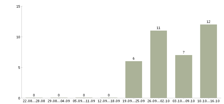 Работа юрист по договорам строительства в Москве - Число вакансий в Москве по специальности юрист по договорам строительства за 2 месяца