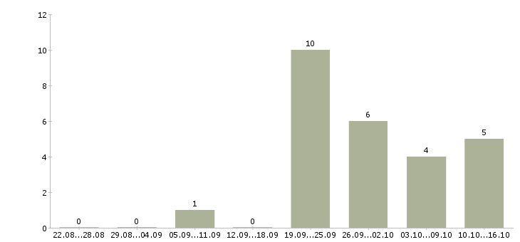 Работа менеджер продаж розничного отдела в Новосибирске - Число вакансий в Новосибирске по специальности менеджер продаж розничного отдела за 2 месяца