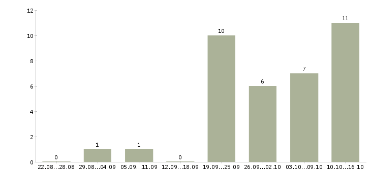 Работа рабочий на пищевое производство в Новосибирске - Число вакансий в Новосибирске по специальности рабочий на пищевое производство за 2 месяца