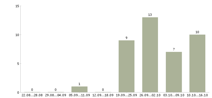 Работа финансовый менеджер проекта в Новосибирске - Число вакансий в Новосибирске по специальности финансовый менеджер проекта за 2 месяца