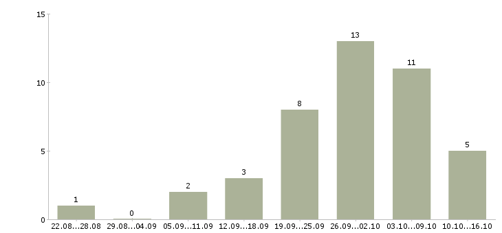 Работа менеджер по работе с заказами в Оренбурге - Число вакансий в Оренбурге по специальности менеджер по работе с заказами за 2 месяца