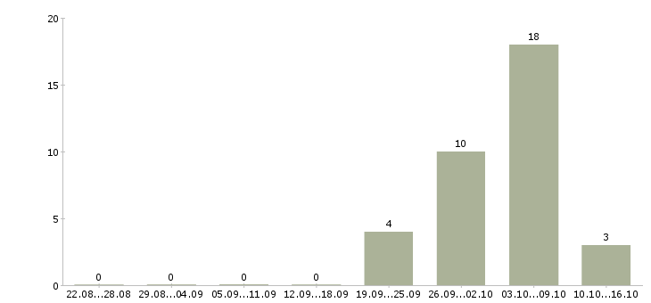Работа с получением жилья в Орле - Число вакансий в Орле по специальности с получением жилья за 2 месяца
