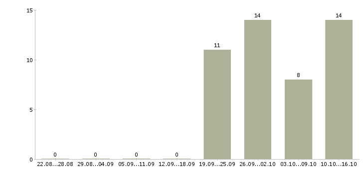 Работа специалист розничных продаж в Перми - Число вакансий в Перми по специальности специалист розничных продаж за 2 месяца