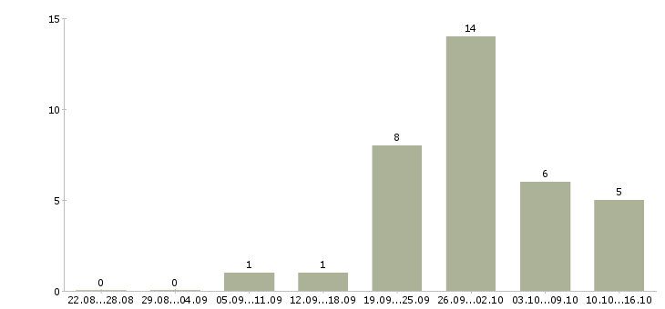 Работа представитель по работе с клиентами в Пскове - Число вакансий в Пскове по специальности представитель по работе с клиентами за 2 месяца