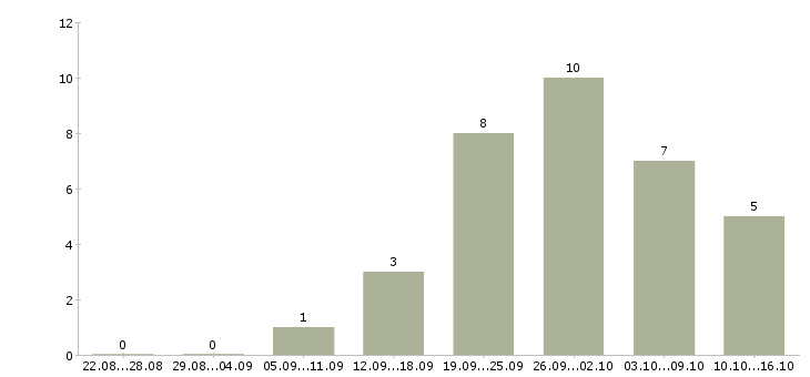Работа в перспективе на дому в Рязани - Число вакансий в Рязани по специальности в перспективе на дому за 2 месяца