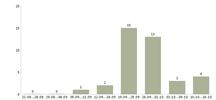 Работа менеджер в международную компанию в Рязани - Число вакансий в Рязани по специальности менеджер в международную компанию за 2 месяца
