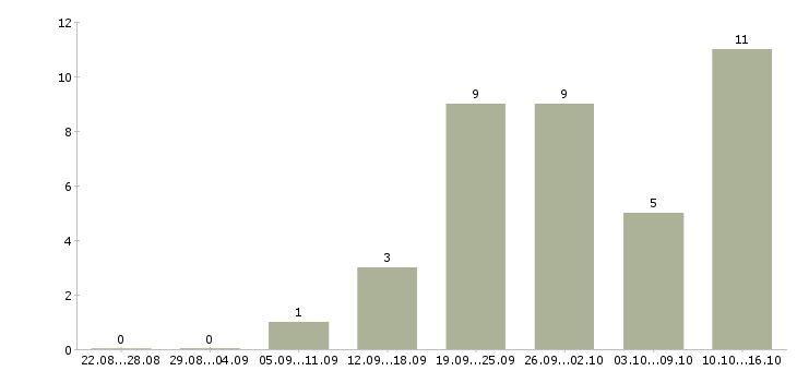 Работа менеджер сопровождения продаж в Рязани - Число вакансий в Рязани по специальности менеджер сопровождения продаж за 2 месяца